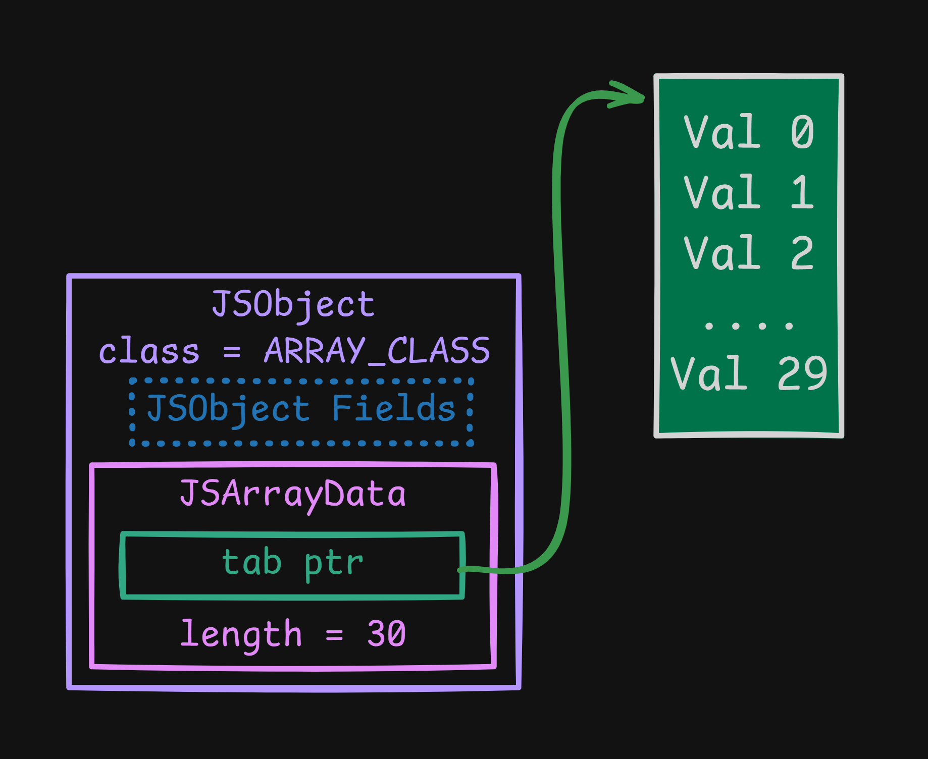 Structure Of The JSArray
