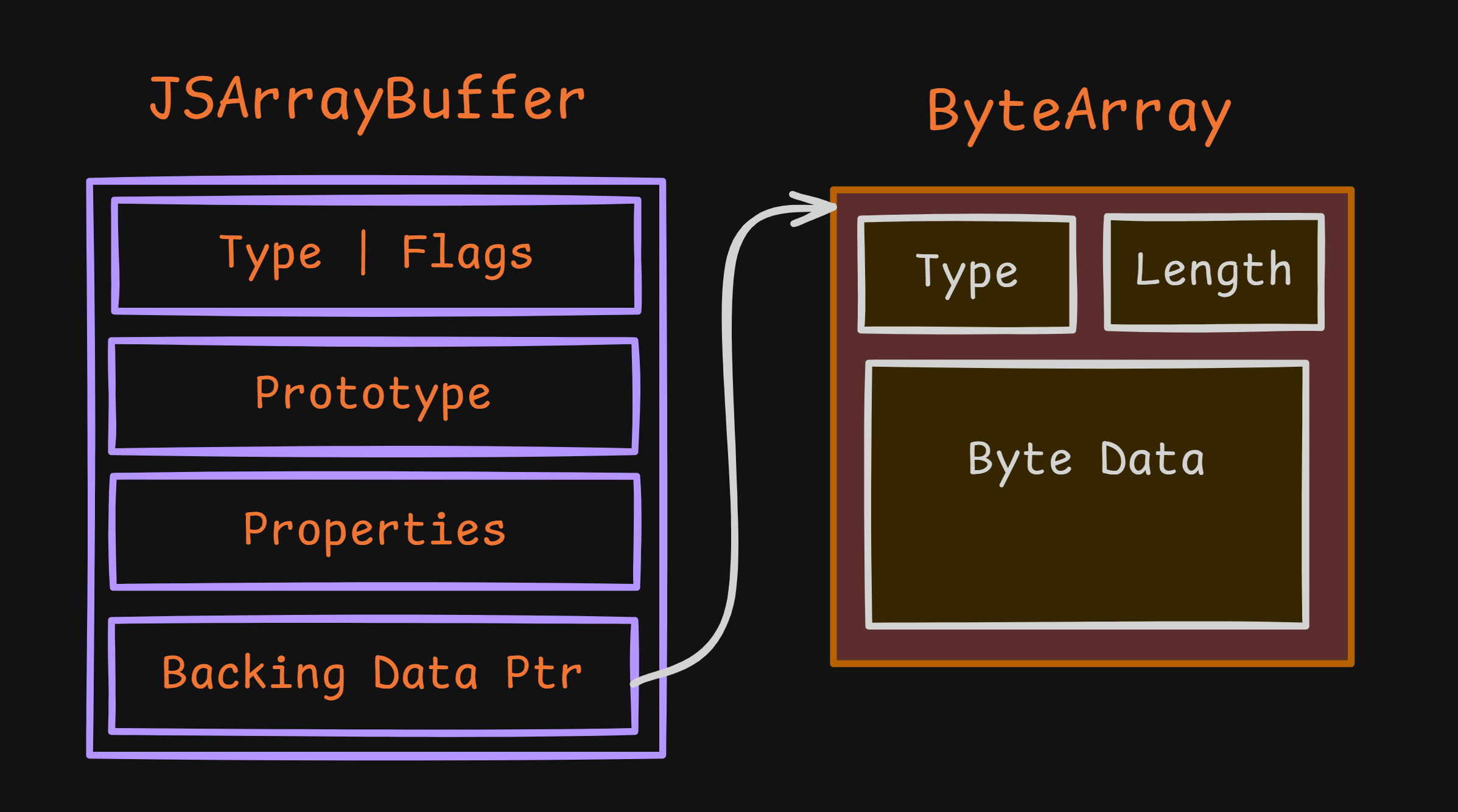 Structure Of The JSArrayBuffer