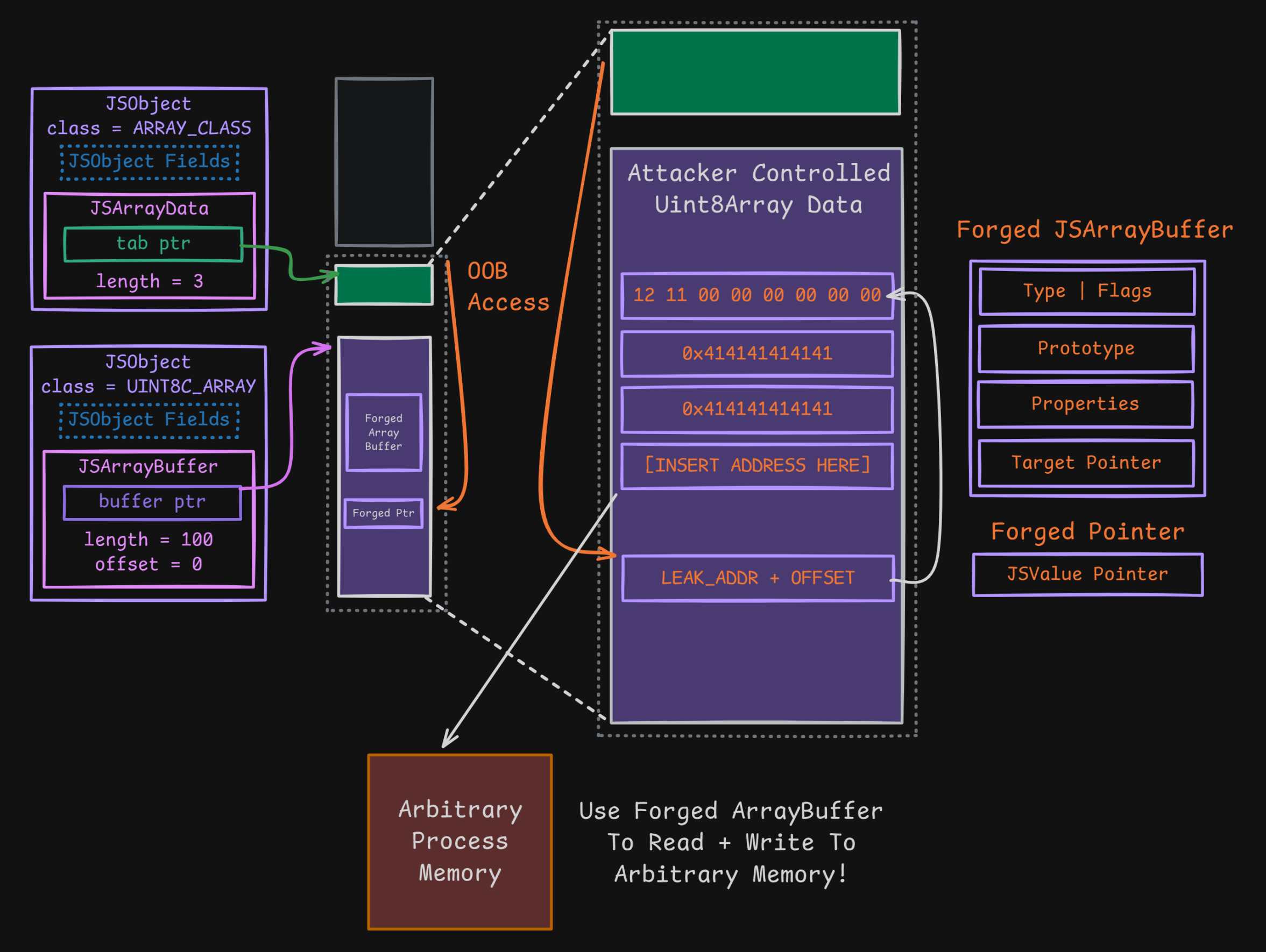 Performing  on JSArrayBuffer