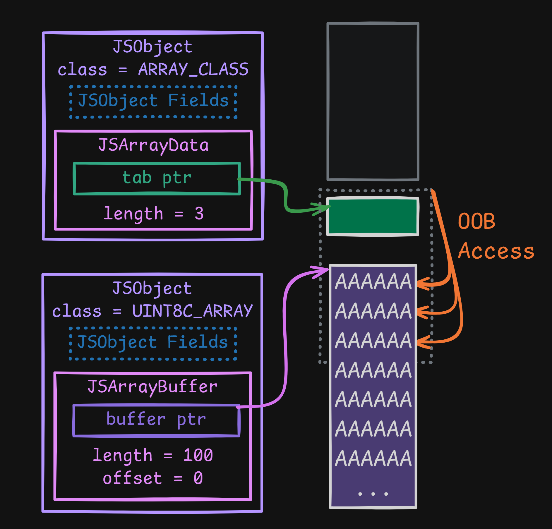 Dreaming Our Controlled-Data To Be Allocated Into The Space Beyond-Bounds