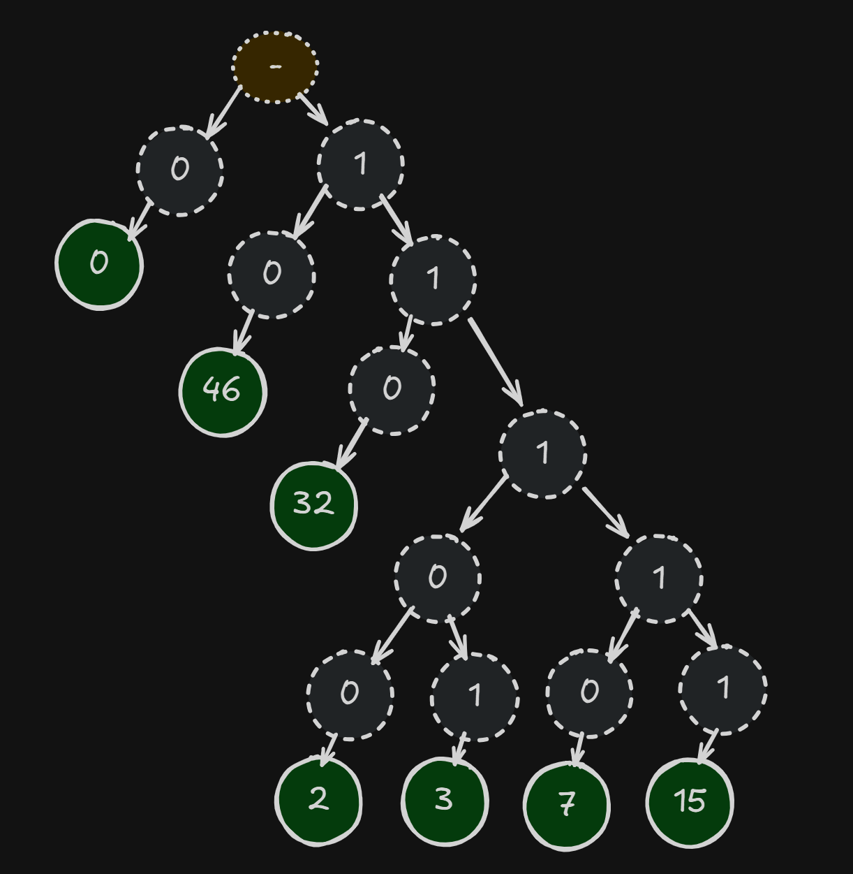 Huffman Code Tree