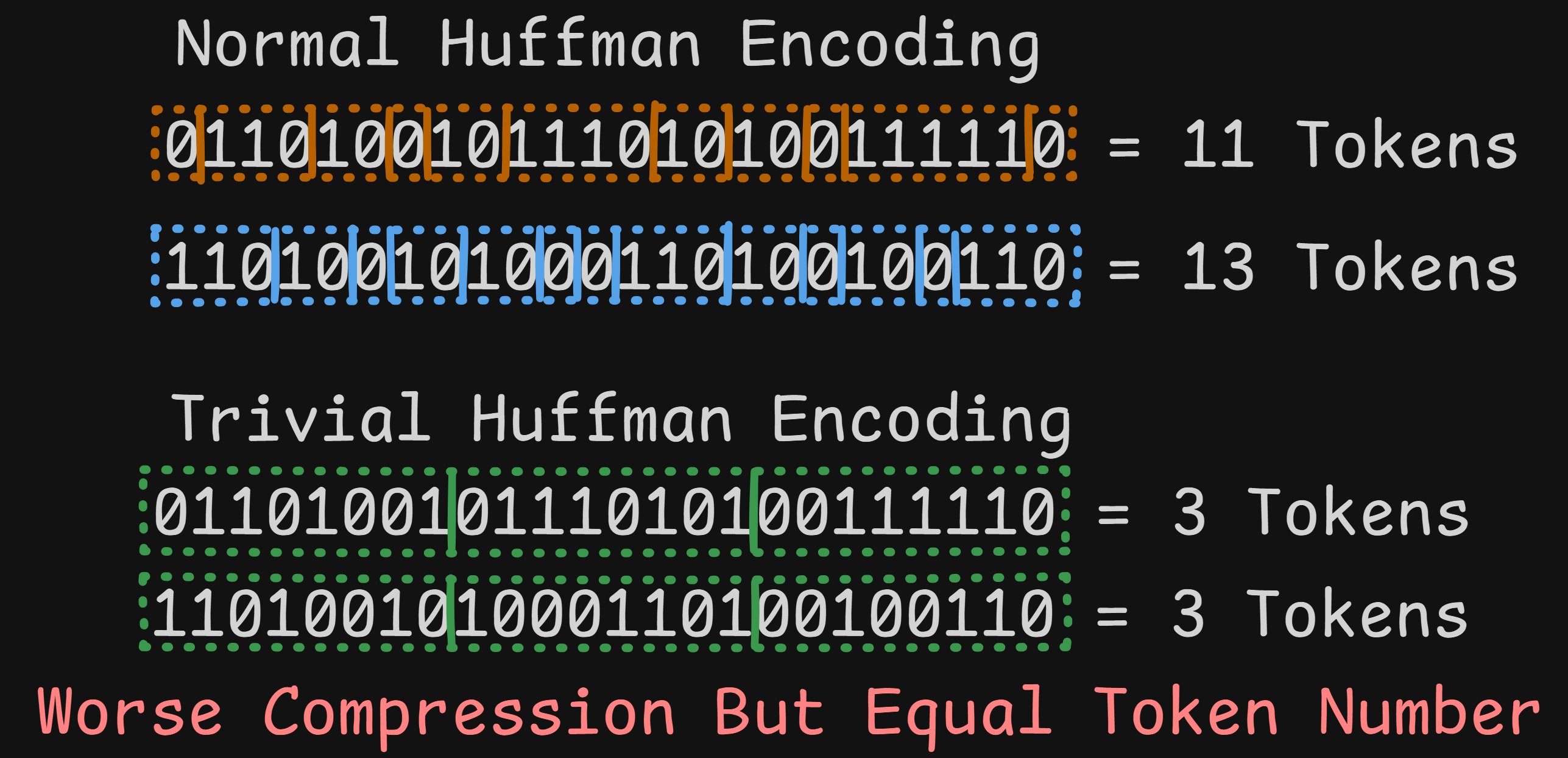 Comparing Huffman Encoding Lengths